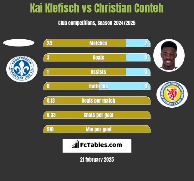 Kai Klefisch vs Christian Conteh h2h player stats