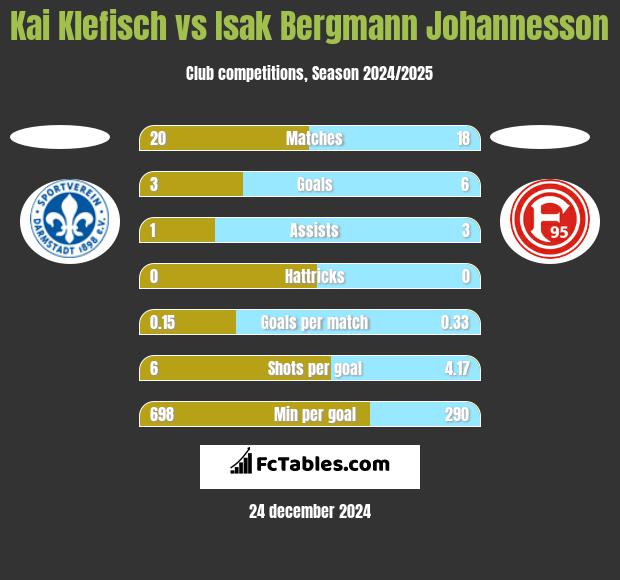 Kai Klefisch vs Isak Bergmann Johannesson h2h player stats