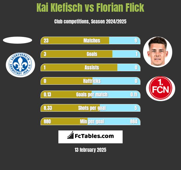 Kai Klefisch vs Florian Flick h2h player stats