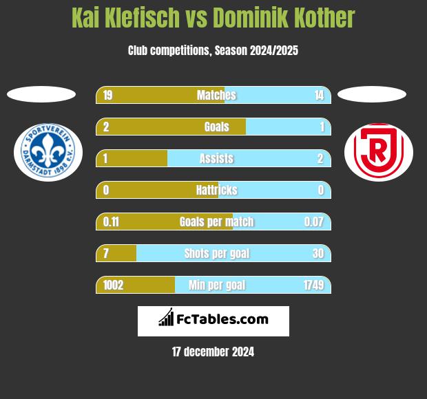 Kai Klefisch vs Dominik Kother h2h player stats