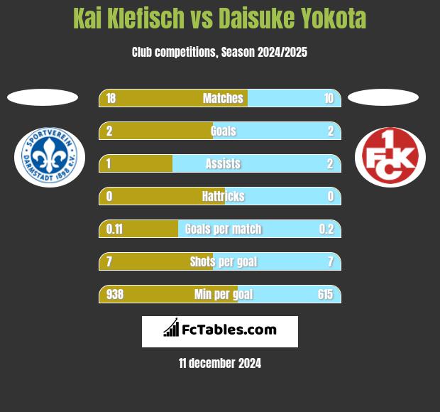 Kai Klefisch vs Daisuke Yokota h2h player stats