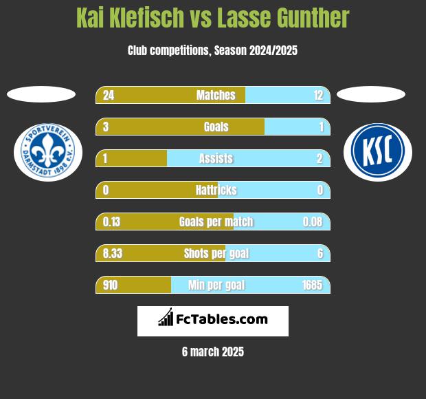 Kai Klefisch vs Lasse Gunther h2h player stats