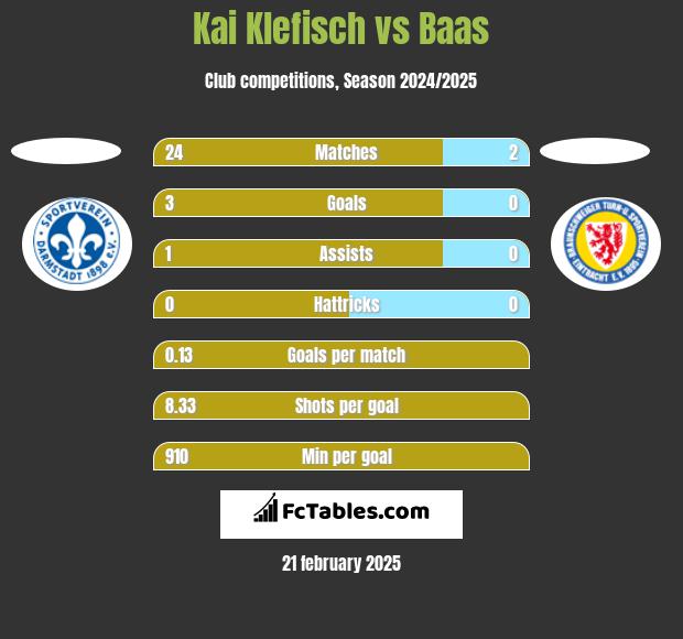 Kai Klefisch vs Baas h2h player stats