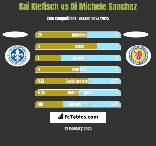 Kai Klefisch vs Di Michele Sanchez h2h player stats