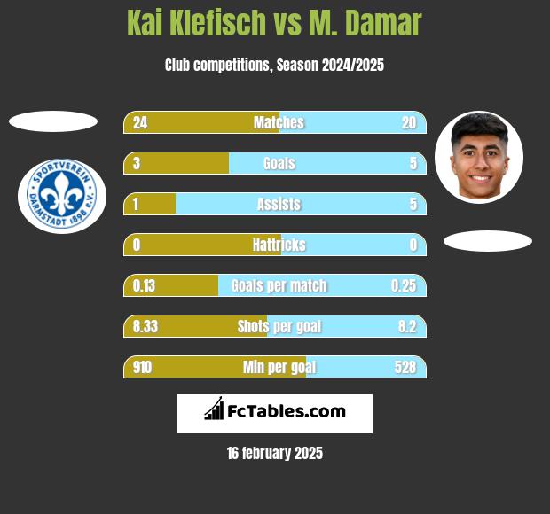 Kai Klefisch vs M. Damar h2h player stats