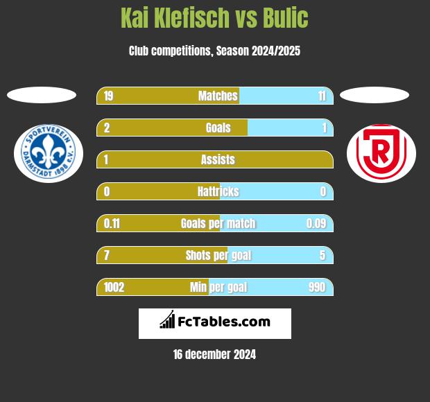 Kai Klefisch vs Bulic h2h player stats