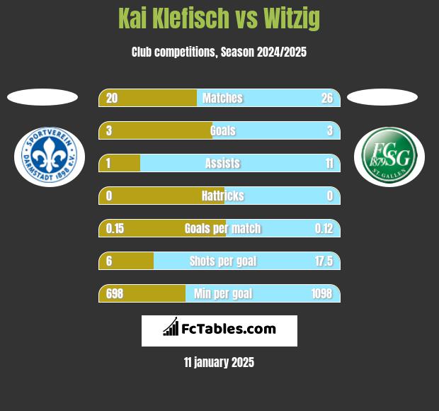 Kai Klefisch vs Witzig h2h player stats