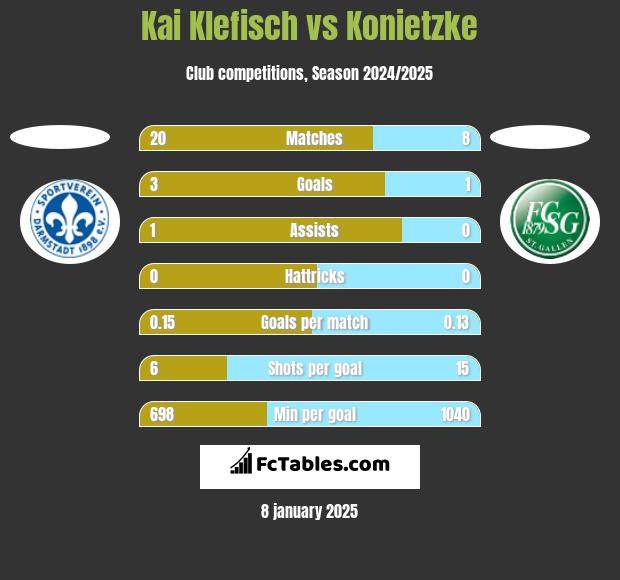 Kai Klefisch vs Konietzke h2h player stats