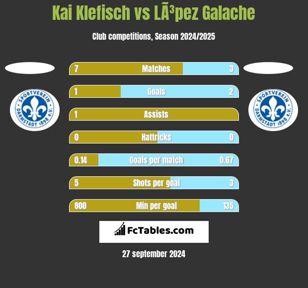 Kai Klefisch vs LÃ³pez Galache h2h player stats