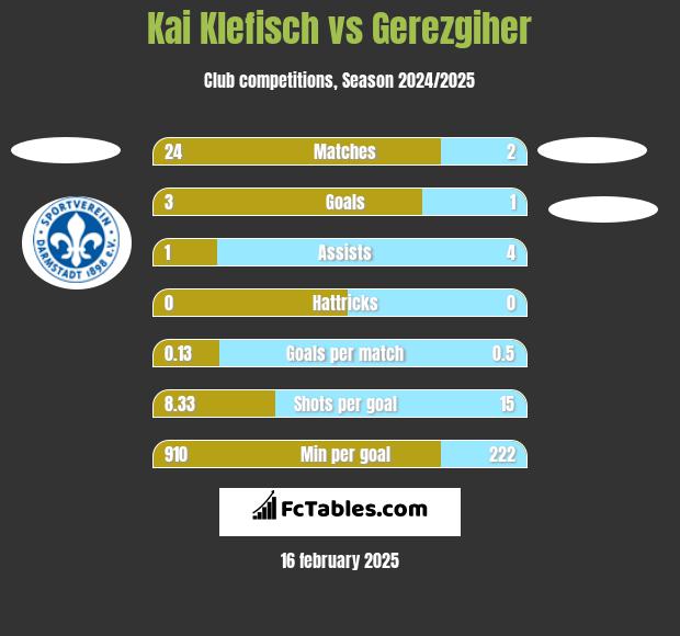 Kai Klefisch vs Gerezgiher h2h player stats