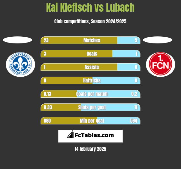 Kai Klefisch vs Lubach h2h player stats