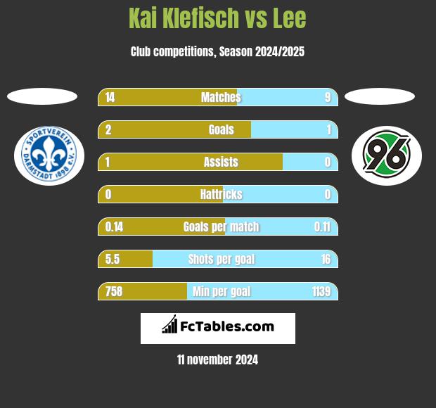 Kai Klefisch vs Lee h2h player stats