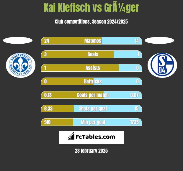 Kai Klefisch vs GrÃ¼ger h2h player stats