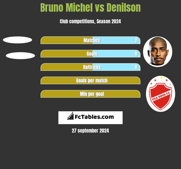 Bruno Michel vs Denilson h2h player stats