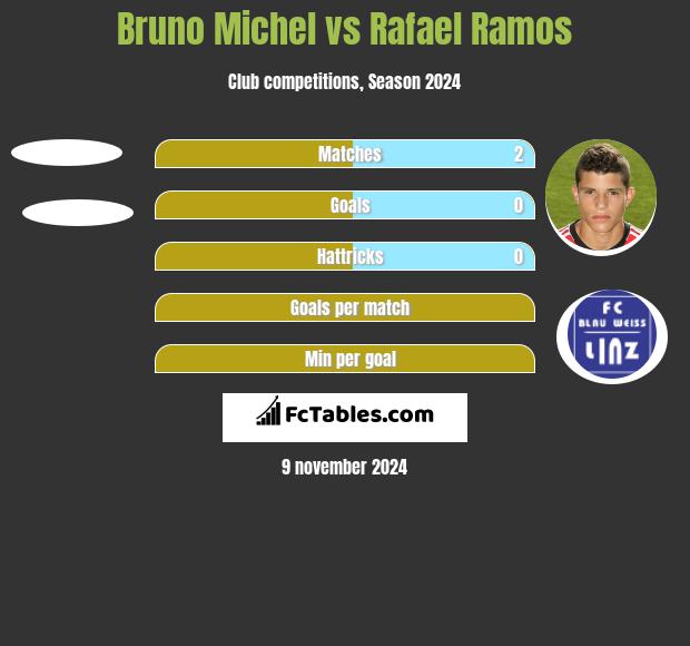 Bruno Michel vs Rafael Ramos h2h player stats