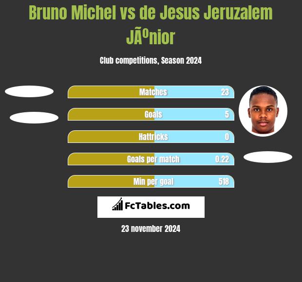 Bruno Michel vs de Jesus Jeruzalem JÃºnior h2h player stats