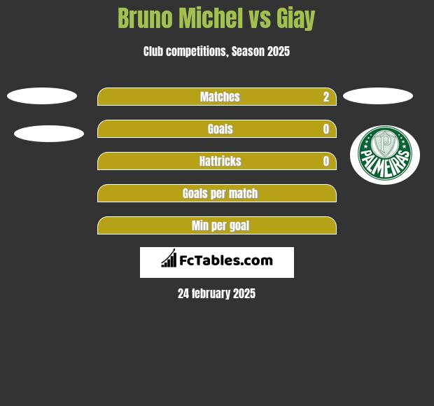 Bruno Michel vs Giay h2h player stats