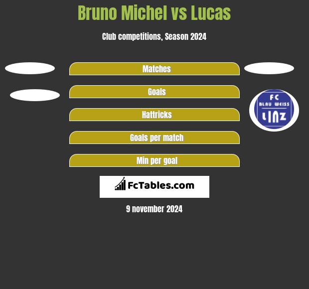 Bruno Michel vs Lucas h2h player stats