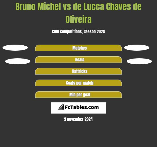 Bruno Michel vs de Lucca Chaves de Oliveira h2h player stats