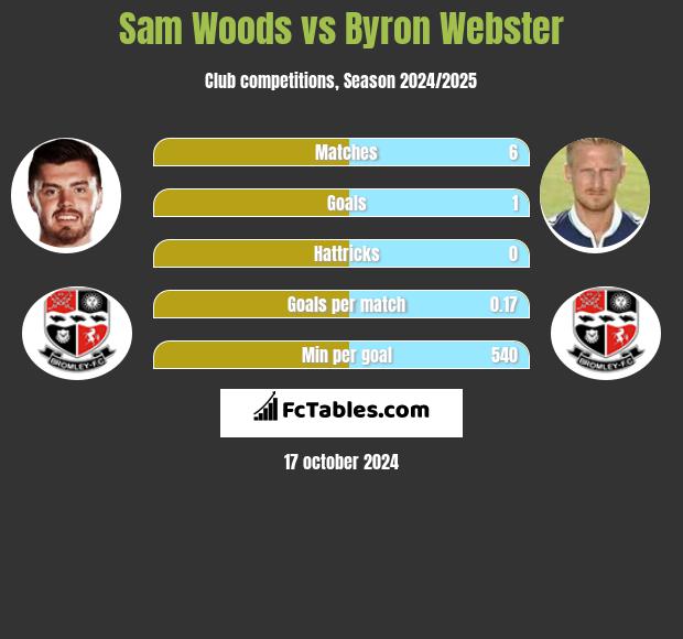 Sam Woods vs Byron Webster h2h player stats