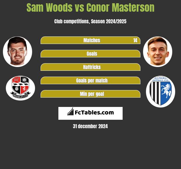 Sam Woods vs Conor Masterson h2h player stats