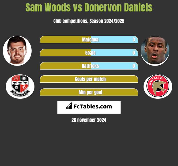 Sam Woods vs Donervon Daniels h2h player stats