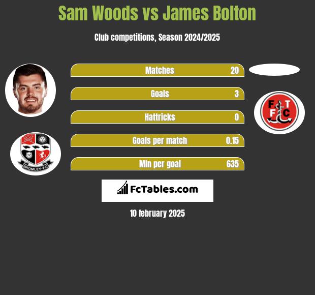 Sam Woods vs James Bolton h2h player stats