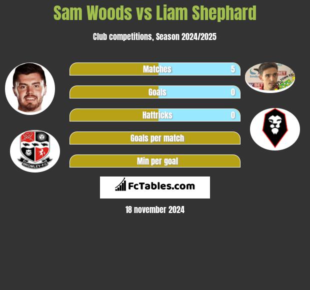 Sam Woods vs Liam Shephard h2h player stats