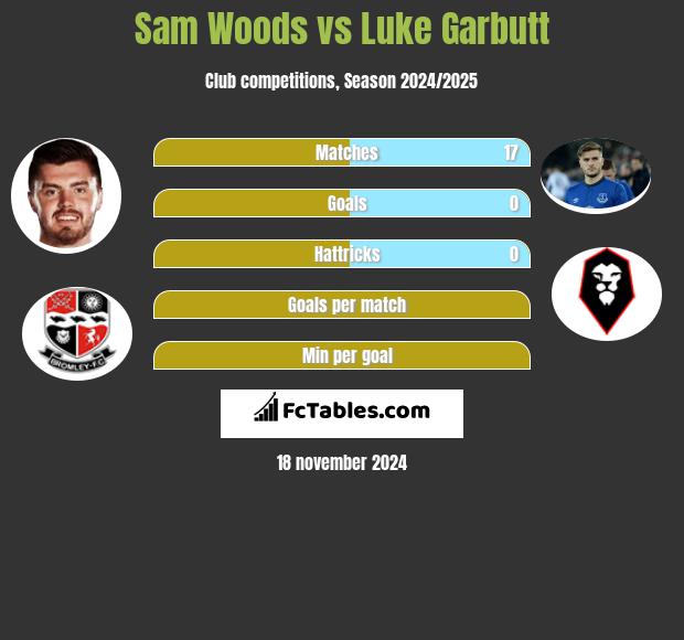 Sam Woods vs Luke Garbutt h2h player stats