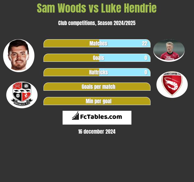 Sam Woods vs Luke Hendrie h2h player stats