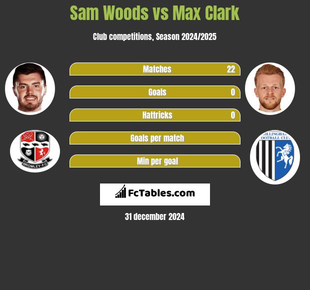 Sam Woods vs Max Clark h2h player stats