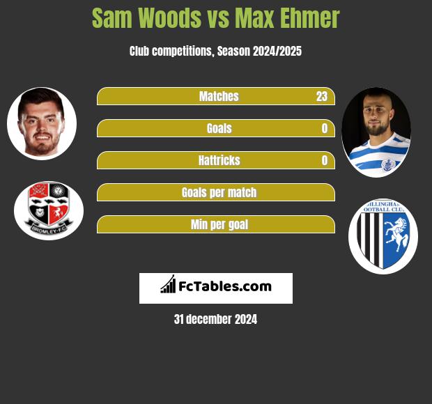 Sam Woods vs Max Ehmer h2h player stats