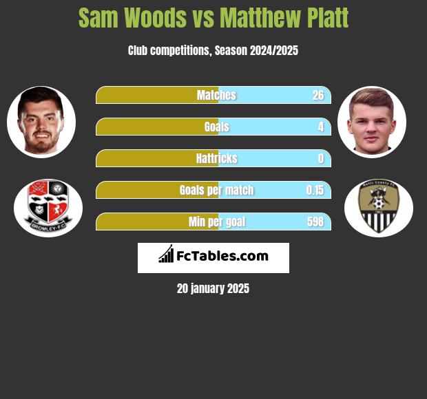 Sam Woods vs Matthew Platt h2h player stats