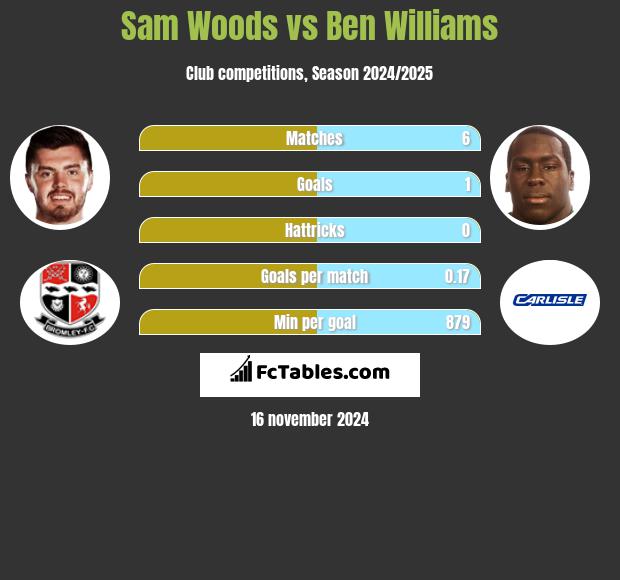 Sam Woods vs Ben Williams h2h player stats