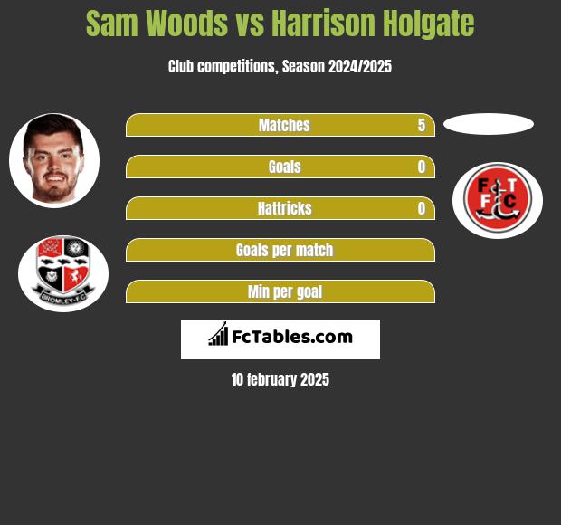 Sam Woods vs Harrison Holgate h2h player stats