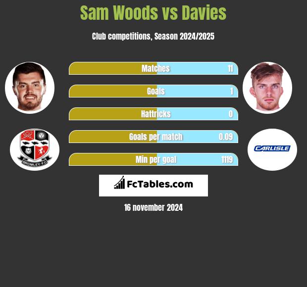 Sam Woods vs Davies h2h player stats