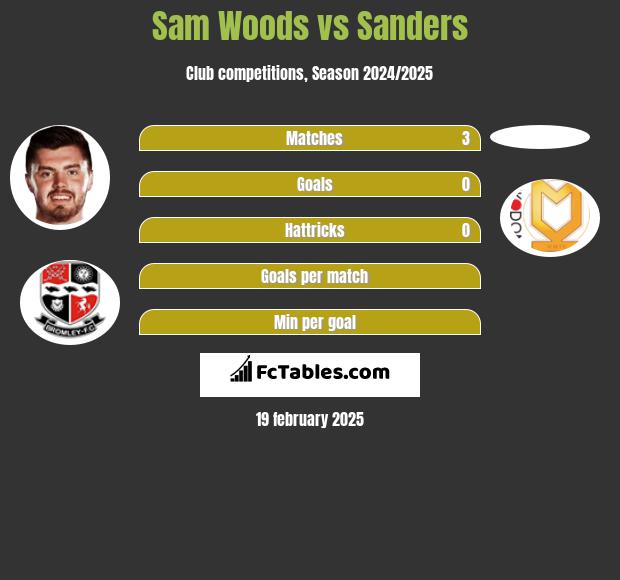 Sam Woods vs Sanders h2h player stats