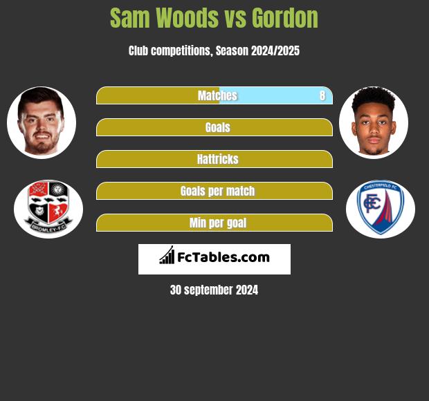 Sam Woods vs Gordon h2h player stats