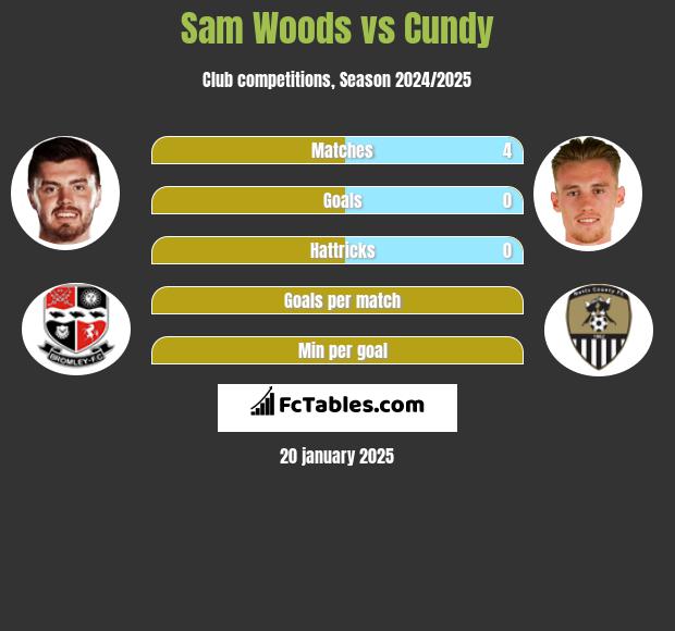 Sam Woods vs Cundy h2h player stats