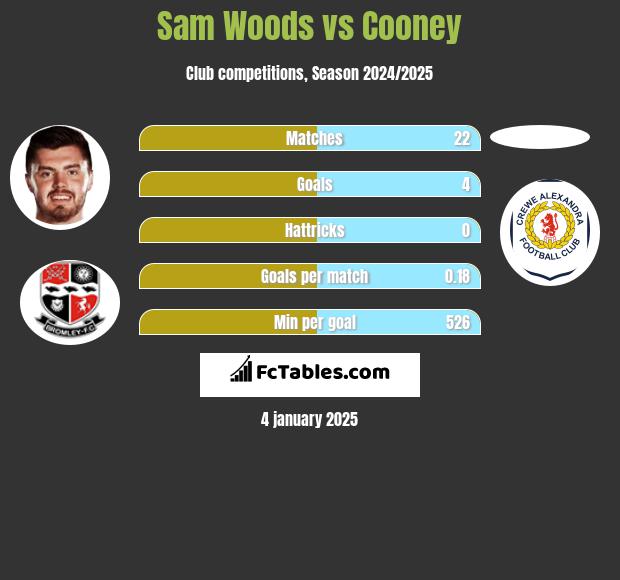 Sam Woods vs Cooney h2h player stats