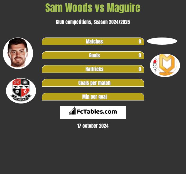 Sam Woods vs Maguire h2h player stats