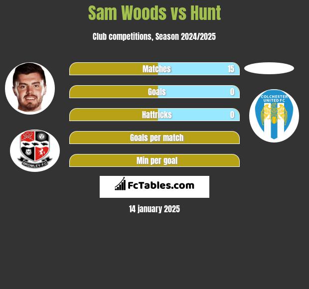 Sam Woods vs Hunt h2h player stats