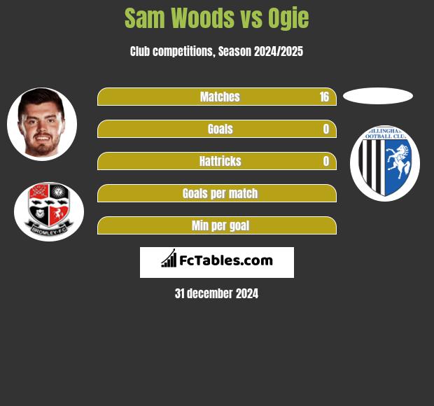 Sam Woods vs Ogie h2h player stats