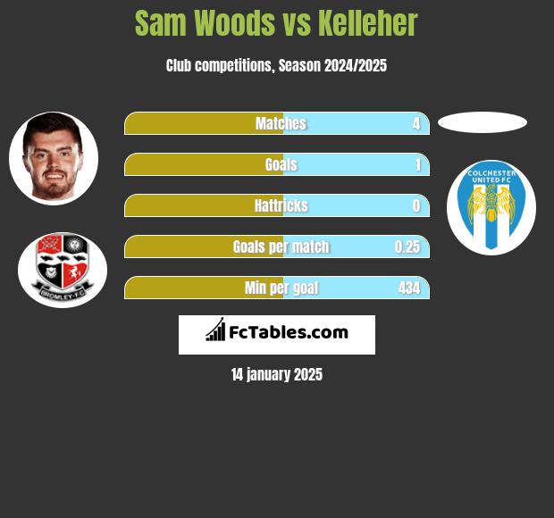 Sam Woods vs Kelleher h2h player stats