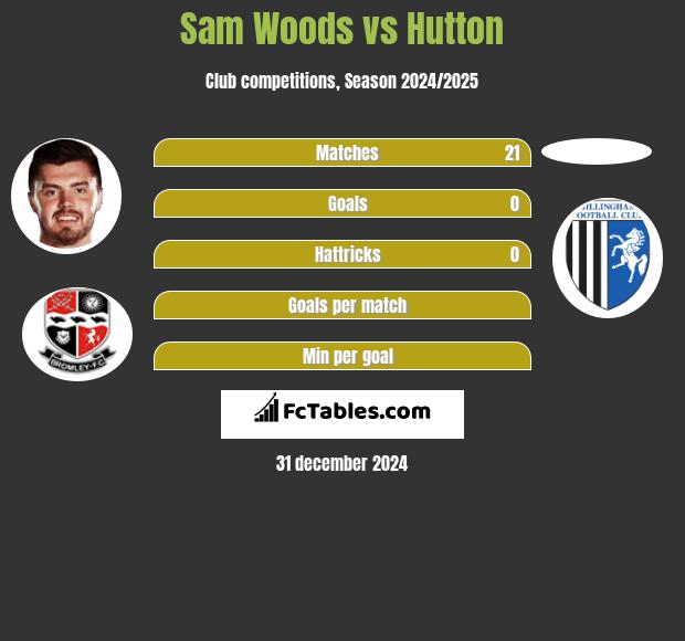 Sam Woods vs Hutton h2h player stats