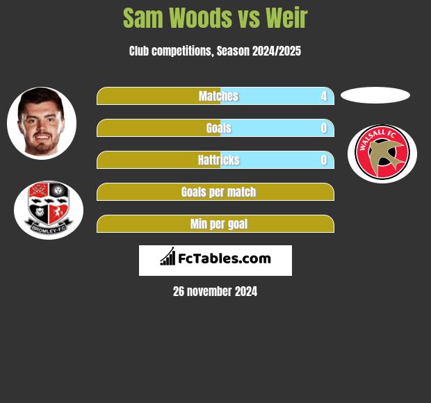 Sam Woods vs Weir h2h player stats