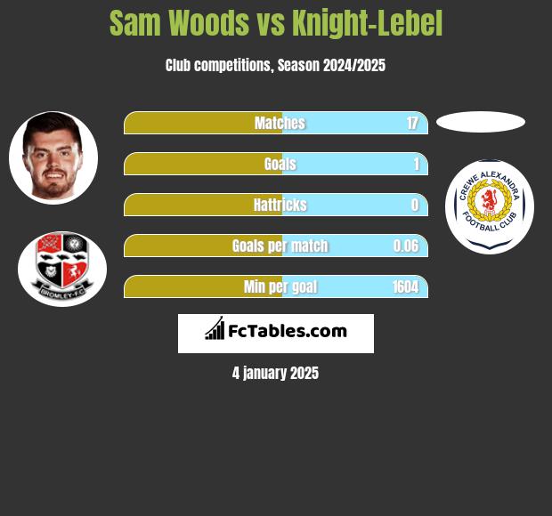 Sam Woods vs Knight-Lebel h2h player stats