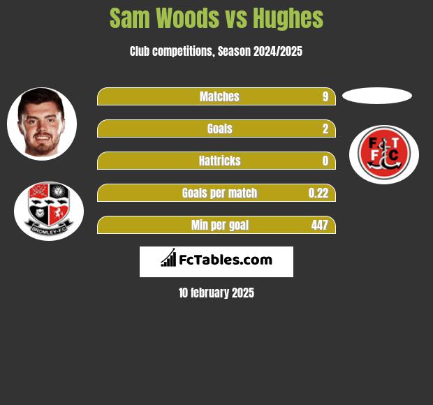 Sam Woods vs Hughes h2h player stats