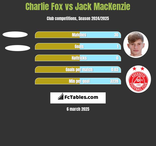 Charlie Fox vs Jack MacKenzie h2h player stats