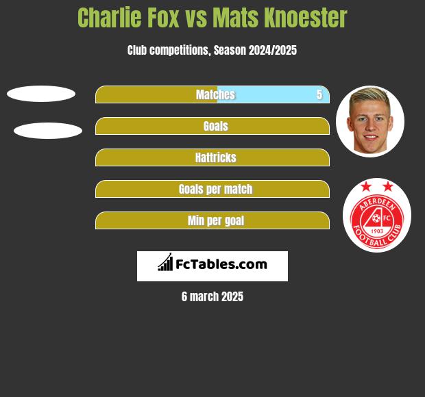 Charlie Fox vs Mats Knoester h2h player stats